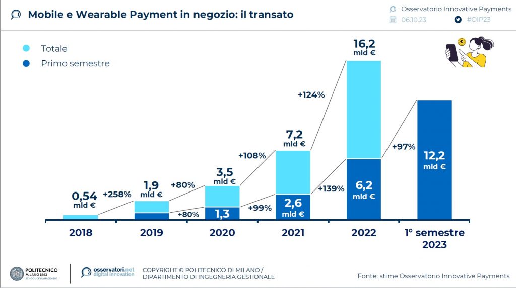 Pagamenti Digitali: In Italia 206 Miliardi Di Euro Nel Primo Semestre ...